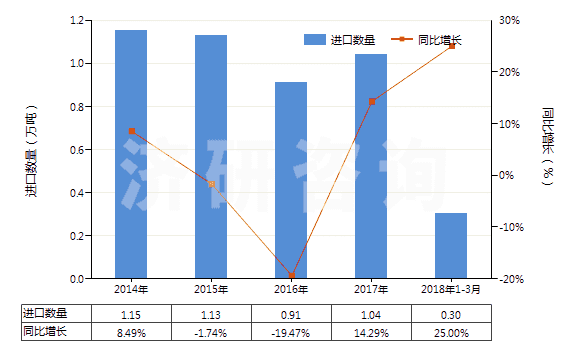 2014-2018年3月中國金屬表面酸洗劑、金屬等材料制焊粉或焊膏(HS38101000)進口量及增速統(tǒng)計